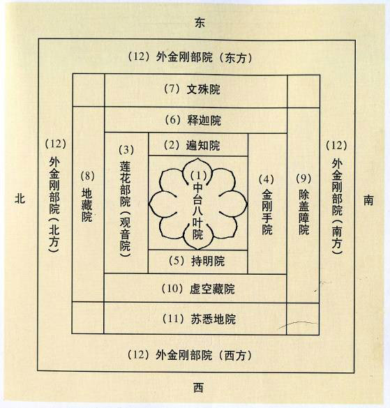 胎藏界大曼荼罗各院位置說明图 胎藏界大曼荼罗各院位置說明图